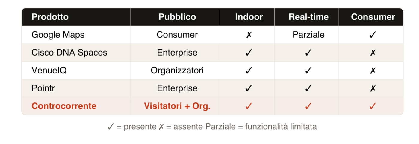 Controcorrente — Analisi competitiva